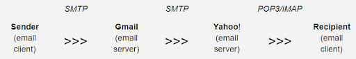 SMTP Flow