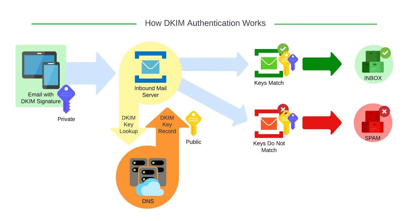 DKIM Diagram