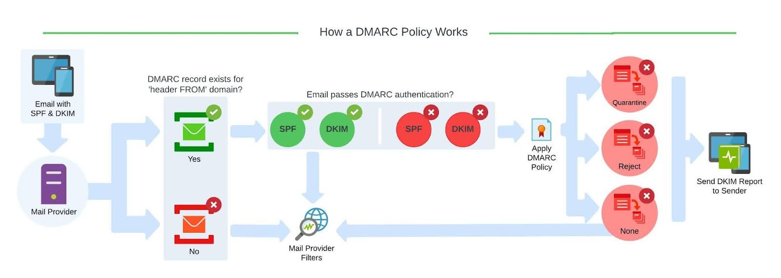 DMARC Diagram