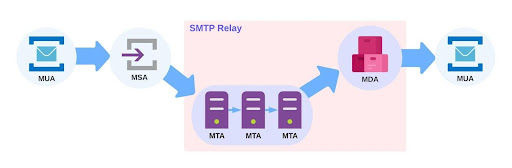 SMTP relay