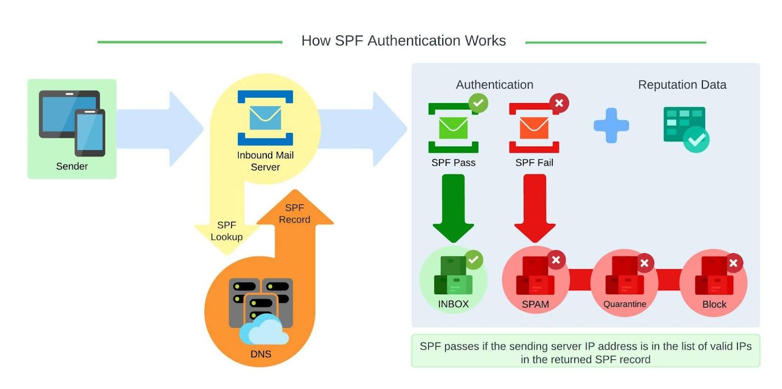 SPF Diagram